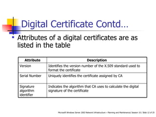 Digital Certificate Contd… Attributes of a digital certificates are as listed in the table Indicates the algorithm that CA uses to calculate the digital signature of the certificate  Signature algorithm identifier Uniquely identifies the certificate assigned by CA  Serial Number Identifies the version number of the X.509 standard used to format the certificate  Version Description Attribute 