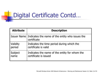 Digital Certificate Contd… Indicates the name of the entity for whom the certificate is issued  Subject name Indicates the time period during which the certificate is valid  Validity period Indicates the name of the entity who issues the certificate  Issuer Name Description Attribute 