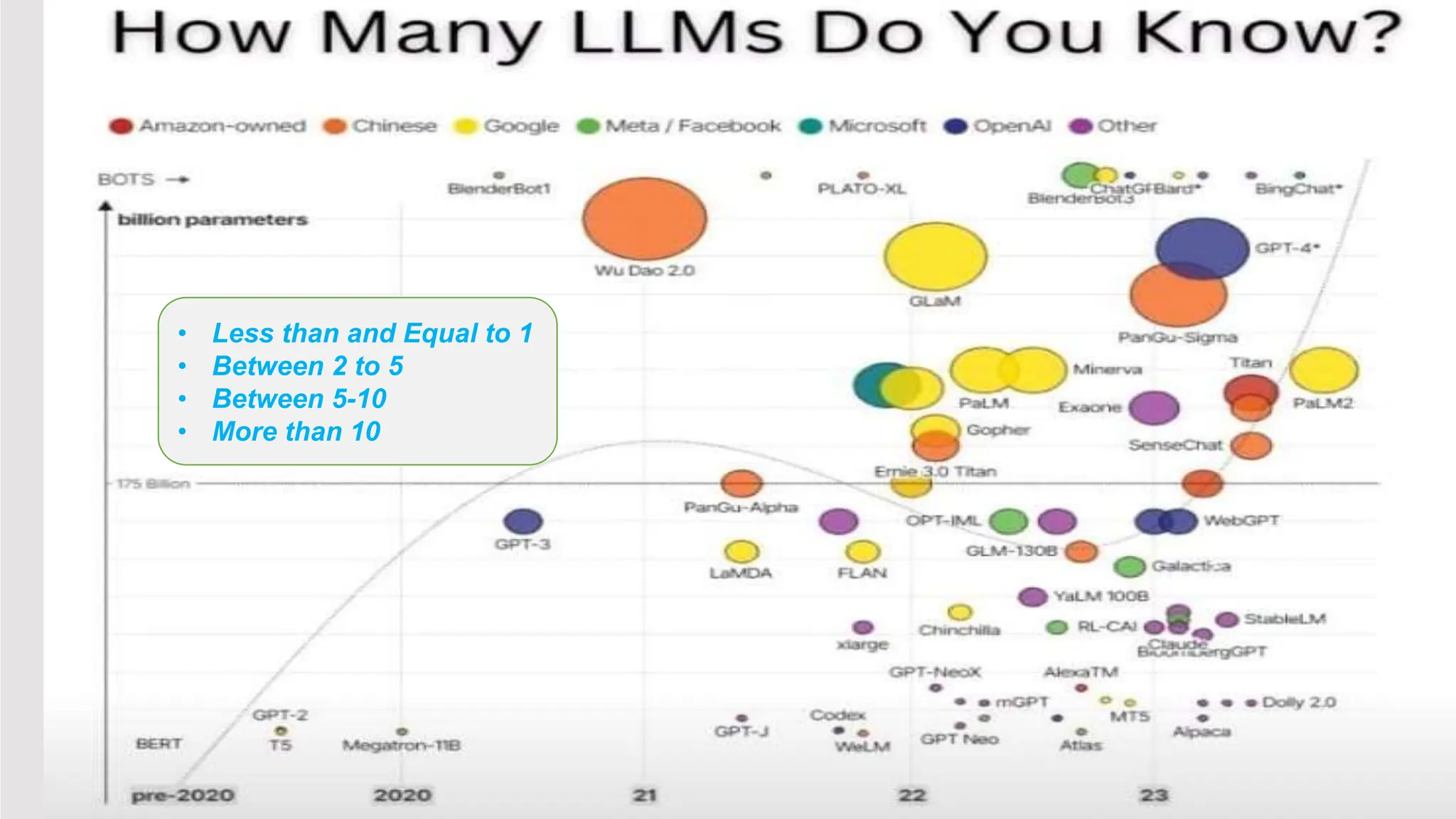 • Less than and Equal to 1
• Between 2 to 5
• Between 5-10
• More than 10
 