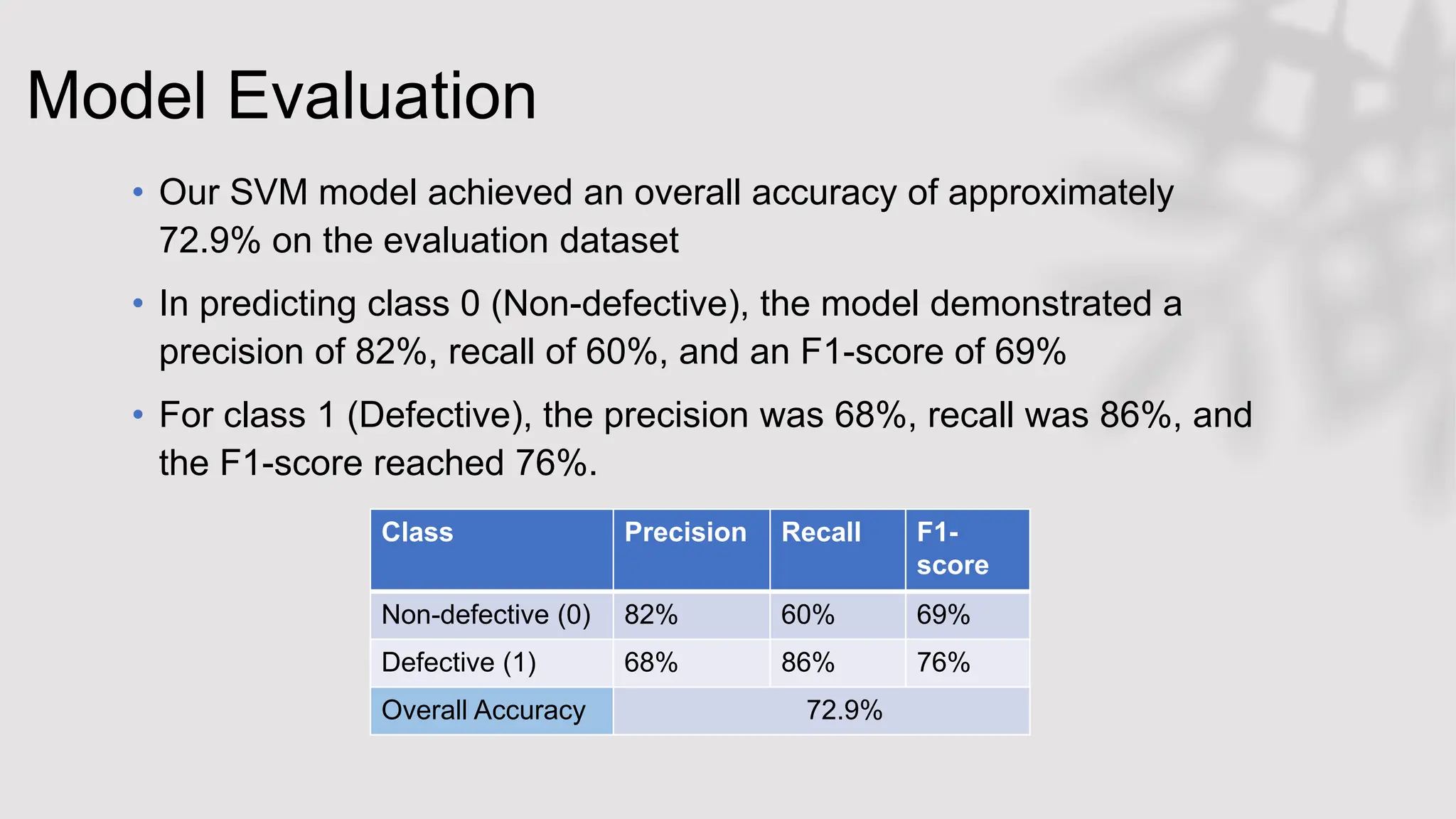 Model Evaluation
• Our SVM model achieved an overall accuracy of approximately
72.9% on the evaluation dataset
• In predicting class 0 (Non-defective), the model demonstrated a
precision of 82%, recall of 60%, and an F1-score of 69%
• For class 1 (Defective), the precision was 68%, recall was 86%, and
the F1-score reached 76%.
Class Precision Recall F1-
score
Non-defective (0) 82% 60% 69%
Defective (1) 68% 86% 76%
Overall Accuracy 72.9%
 