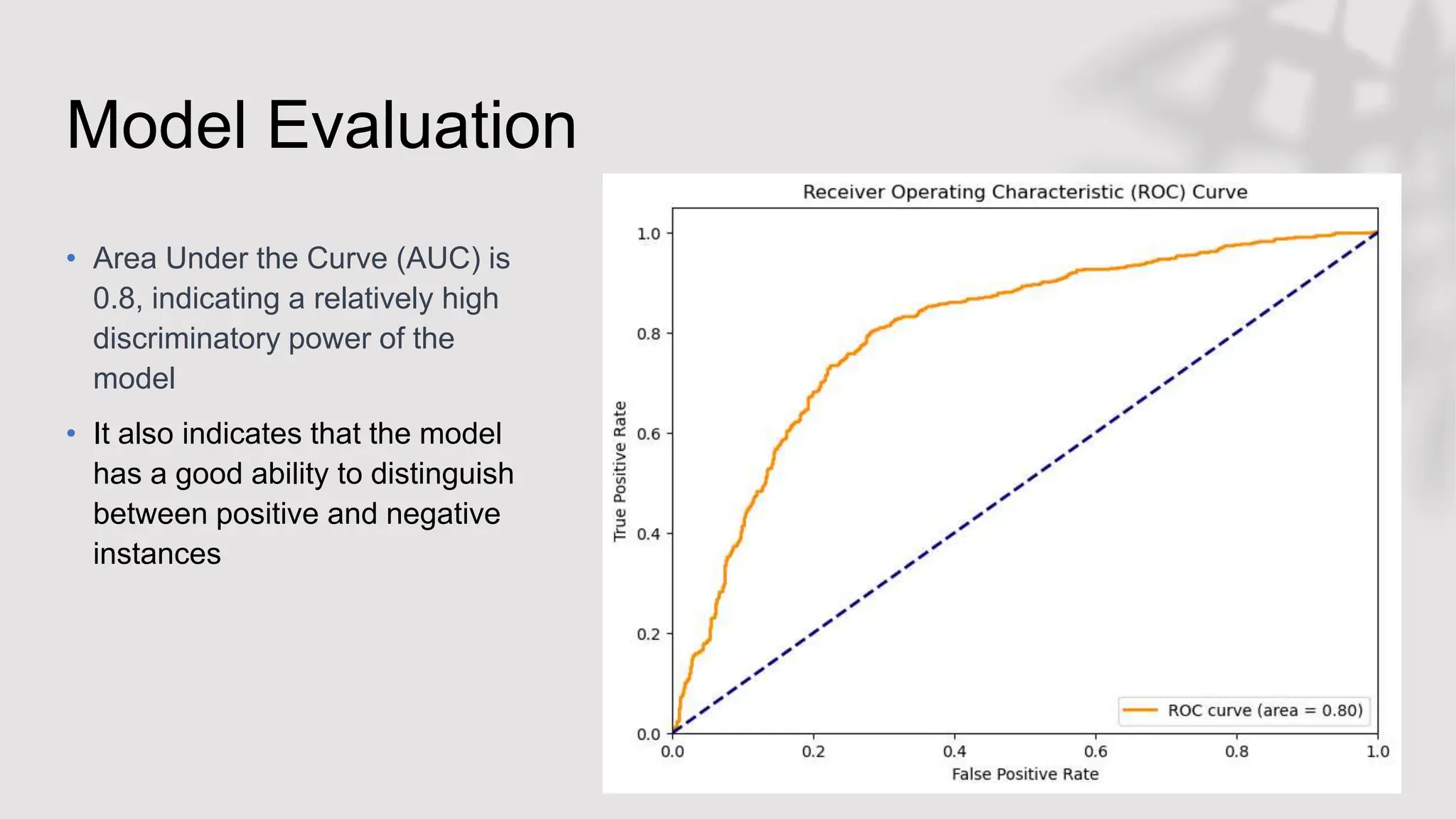 Model Evaluation
• Area Under the Curve (AUC) is
0.8, indicating a relatively high
discriminatory power of the
model
• It also indicates that the model
has a good ability to distinguish
between positive and negative
instances
 
