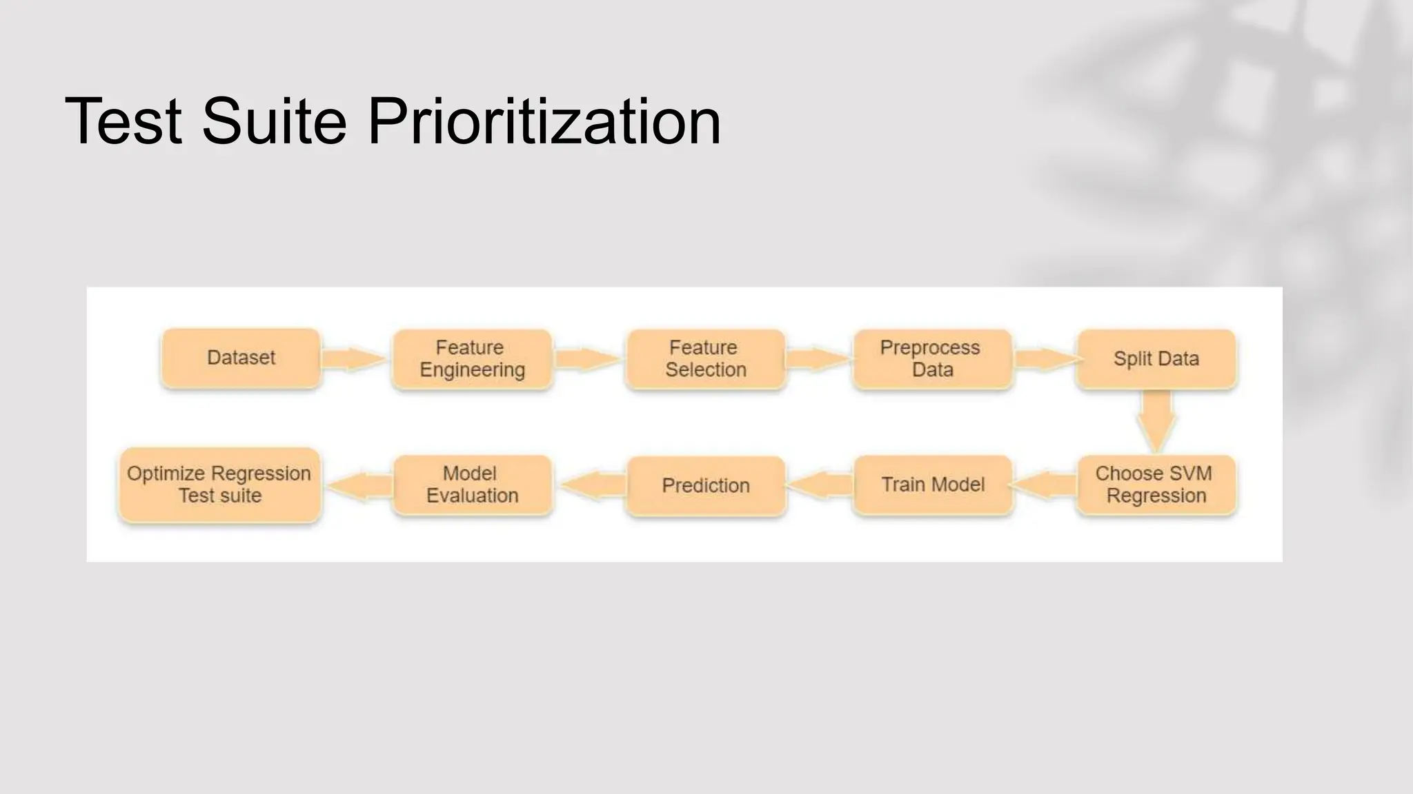 Test Suite Prioritization
 