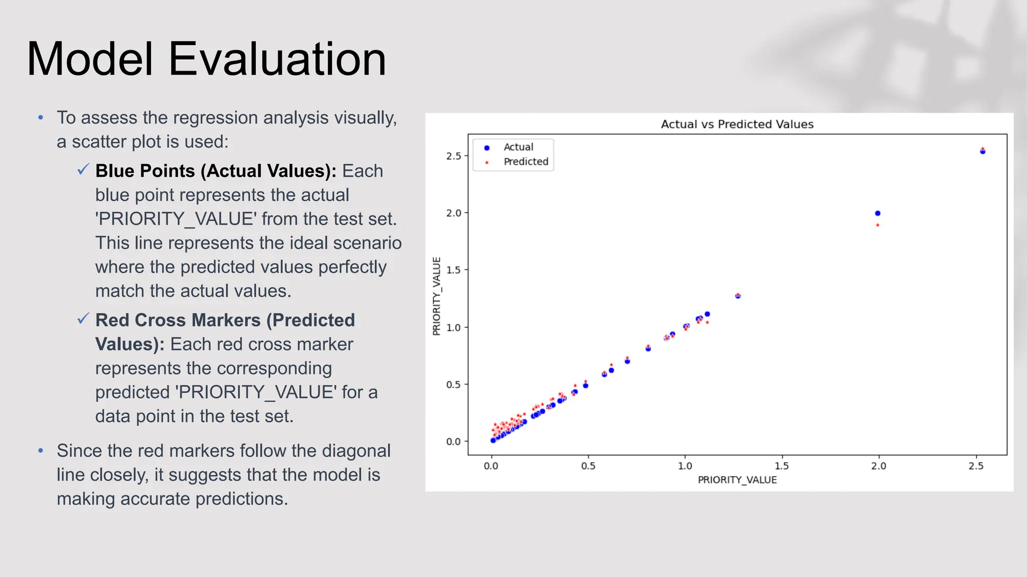 Model Evaluation
• To assess the regression analysis visually,
a scatter plot is used:
 Blue Points (Actual Values): Each
blue point represents the actual
'PRIORITY_VALUE' from the test set.
This line represents the ideal scenario
where the predicted values perfectly
match the actual values.
 Red Cross Markers (Predicted
Values): Each red cross marker
represents the corresponding
predicted 'PRIORITY_VALUE' for a
data point in the test set.
• Since the red markers follow the diagonal
line closely, it suggests that the model is
making accurate predictions.
 