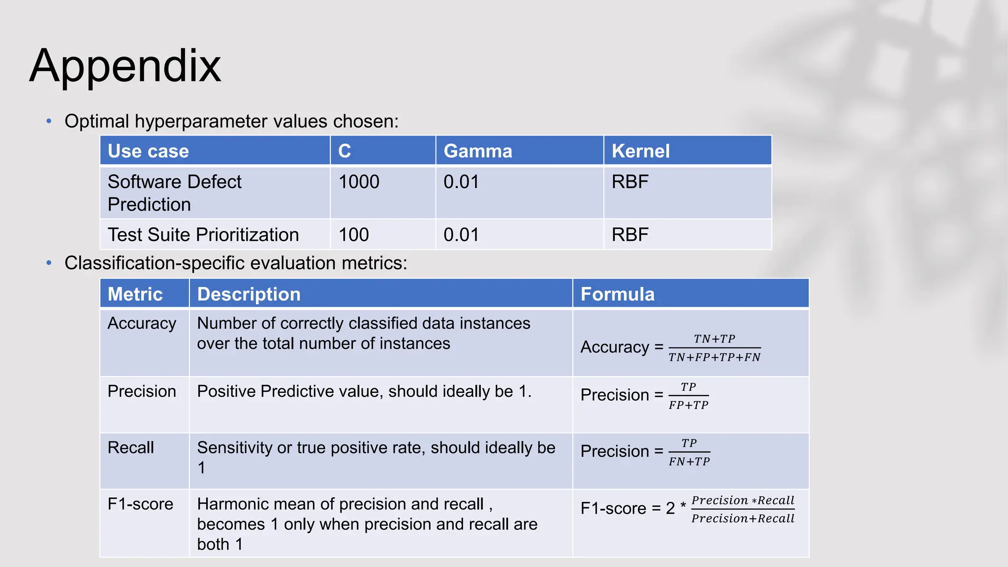 Appendix
• Optimal hyperparameter values chosen:
• Classification-specific evaluation metrics:
Use case C Gamma Kernel
Software Defect
Prediction
1000 0.01 RBF
Test Suite Prioritization 100 0.01 RBF
Metric Description Formula
Accuracy Number of correctly classified data instances
over the total number of instances Accuracy =
𝑇𝑁+𝑇𝑃
𝑇𝑁+𝐹𝑃+𝑇𝑃+𝐹𝑁
Precision Positive Predictive value, should ideally be 1. Precision =
𝑇𝑃
𝐹𝑃+𝑇𝑃
Recall Sensitivity or true positive rate, should ideally be
1
Precision =
𝑇𝑃
𝐹𝑁+𝑇𝑃
F1-score Harmonic mean of precision and recall ,
becomes 1 only when precision and recall are
both 1
F1-score = 2 *
𝑃𝑟𝑒𝑐𝑖𝑠𝑖𝑜𝑛 ∗𝑅𝑒𝑐𝑎𝑙𝑙
𝑃𝑟𝑒𝑐𝑖𝑠𝑖𝑜𝑛+𝑅𝑒𝑐𝑎𝑙𝑙
 