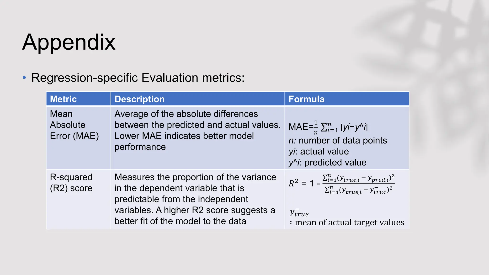 Appendix
• Regression-specific Evaluation metrics:
Metric Description Formula
Mean
Absolute
Error (MAE)
Average of the absolute differences
between the predicted and actual values.
Lower MAE indicates better model
performance
MAE=
1
𝑛 𝑖=1
𝑛
∣yi−y^i∣
n: number of data points
yi​: actual value
y^​i​: predicted value
R-squared
(R2) score
Measures the proportion of the variance
in the dependent variable that is
predictable from the independent
variables. A higher R2 score suggests a
better fit of the model to the data
𝑅2
= 1 -
𝑖=1
𝑛
(𝑦𝑡𝑟𝑢𝑒,𝑖 − 𝑦𝑝𝑟𝑒𝑑,𝑖)2
𝑖=1
𝑛
(𝑦𝑡𝑟𝑢𝑒,𝑖 − 𝑦𝑡𝑟𝑢𝑒
− )2
𝑦𝑡𝑟𝑢𝑒
−
∶ mean of actual target values
 