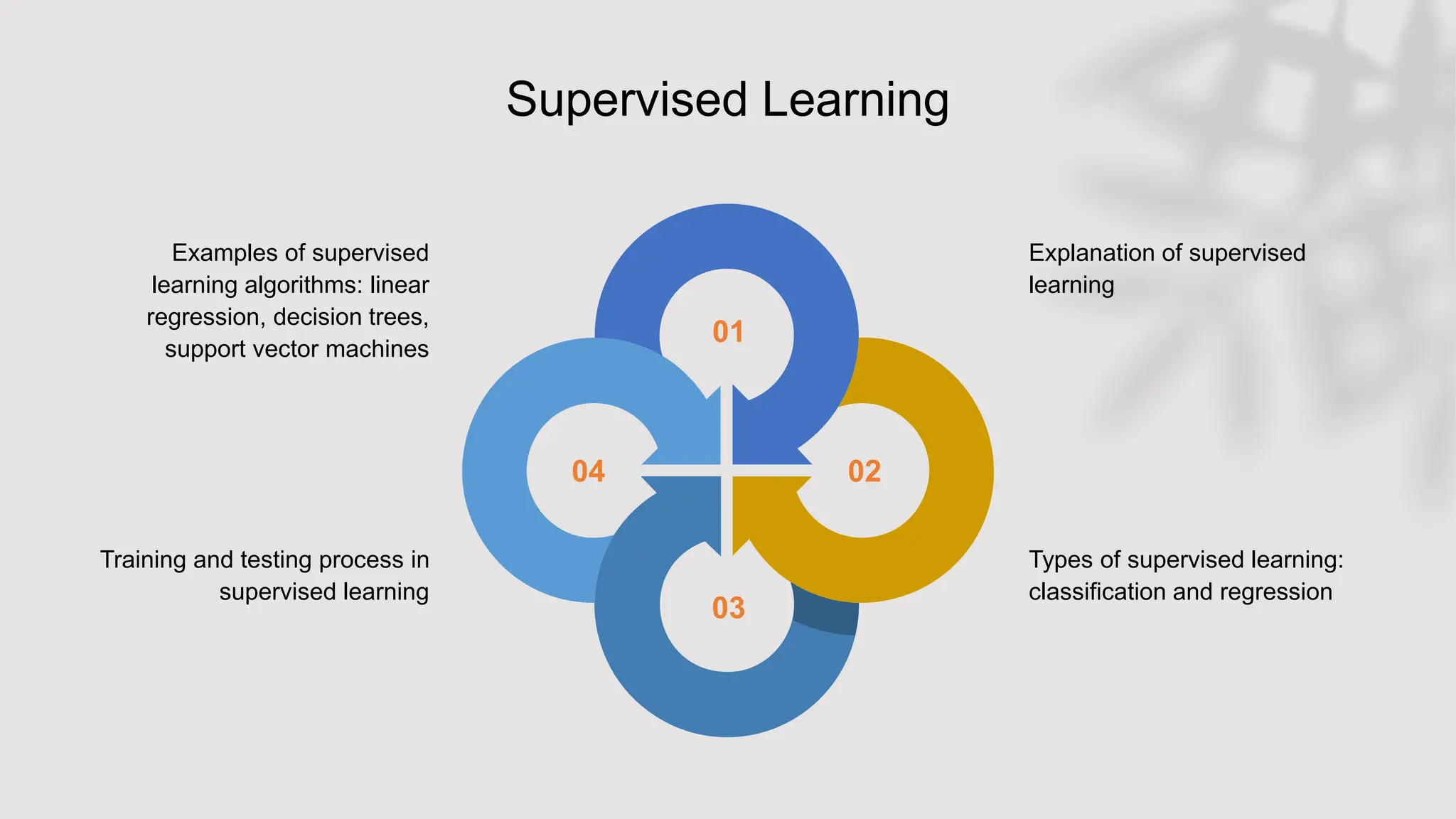 01
03
02
04
Explanation of supervised
learning
Types of supervised learning:
classification and regression
Examples of supervised
learning algorithms: linear
regression, decision trees,
support vector machines
Training and testing process in
supervised learning
Supervised Learning
 