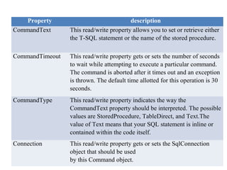 Property description
CommandText This read/write property allows you to set or retrieve either
the T-SQL statement or the name of the stored procedure.
CommandTimeout This read/write property gets or sets the number of seconds
to wait while attempting to execute a particular command.
The command is aborted after it times out and an exception
is thrown. The default time allotted for this operation is 30
seconds.
CommandType This read/write property indicates the way the
CommandText property should be interpreted. The possible
values are StoredProcedure, TableDirect, and Text.The
value of Text means that your SQL statement is inline or
contained within the code itself.
Connection This read/write property gets or sets the SqlConnection
object that should be used
by this Command object.
 