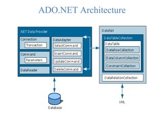 ADO.NET Architecture
 