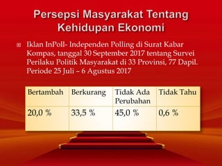  Iklan InPoll- Independen Polling di Surat Kabar
Kompas, tanggal 30 September 2017 tentang Survei
Perilaku Politik Masyarakat di 33 Provinsi, 77 Dapil.
Periode 25 Juli – 6 Agustus 2017
Bertambah Berkurang Tidak Ada
Perubahan
Tidak Tahu
20,0 % 33,5 % 45,0 % 0,6 %
 