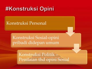 Konstruksi Personal
Konstruksi Sosial-opini
pribadi didepan umum
Konstruksi Politik –
Penilaian thd opini Sosial
 