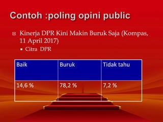  Kinerja DPR Kini Makin Buruk Saja (Kompas,
11 April 2017)
 Citra DPR
Baik Buruk Tidak tahu
14,6 % 78,2 % 7,2 %
 