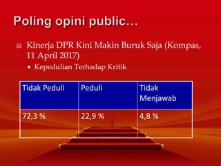  Kinerja DPR Kini Makin Buruk Saja (Kompas,
11 April 2017)
 Kepedulian Terhadap Kritik
Tidak Peduli Peduli Tidak
Menjawab
72,3 % 22,9 % 4,8 %
 