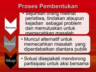 Problem
Bersama
• Sejumlah orang melihat
peristiwa, tindakan ataupun
kejadian sebagai problem
dan memutuskan untuk
memecahkan masalah
Solusi
• Muncul alternatif untuk
memecahkan masalah yang
diperdebatkan diantara publik
Sikap • Solusi disepakati mendorong
partisipasi untuk aksi bersama
 