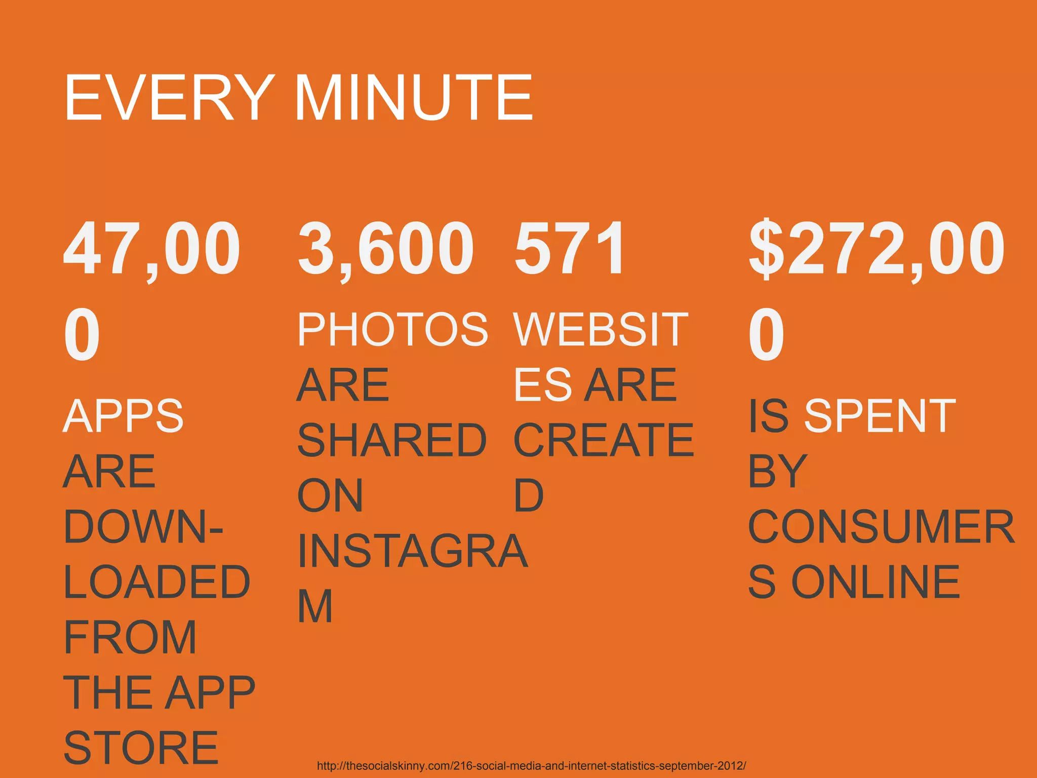 EVERY MINUTE
47,000 	

APPS ARE
DOWN-
LOADED
FROM
THE APP
STORE	

	

3,600 	

PHOTOS
ARE
SHARED
ON
INSTAGRAM	

	

	

571 	

WEBSITES
ARE
CREATED	

	

$272,000	

IS SPENT BY
CONSUMERS
ONLINE	

	

http://thesocialskinny.com/216-social-media-and-internet-statistics-september-2012/	

 