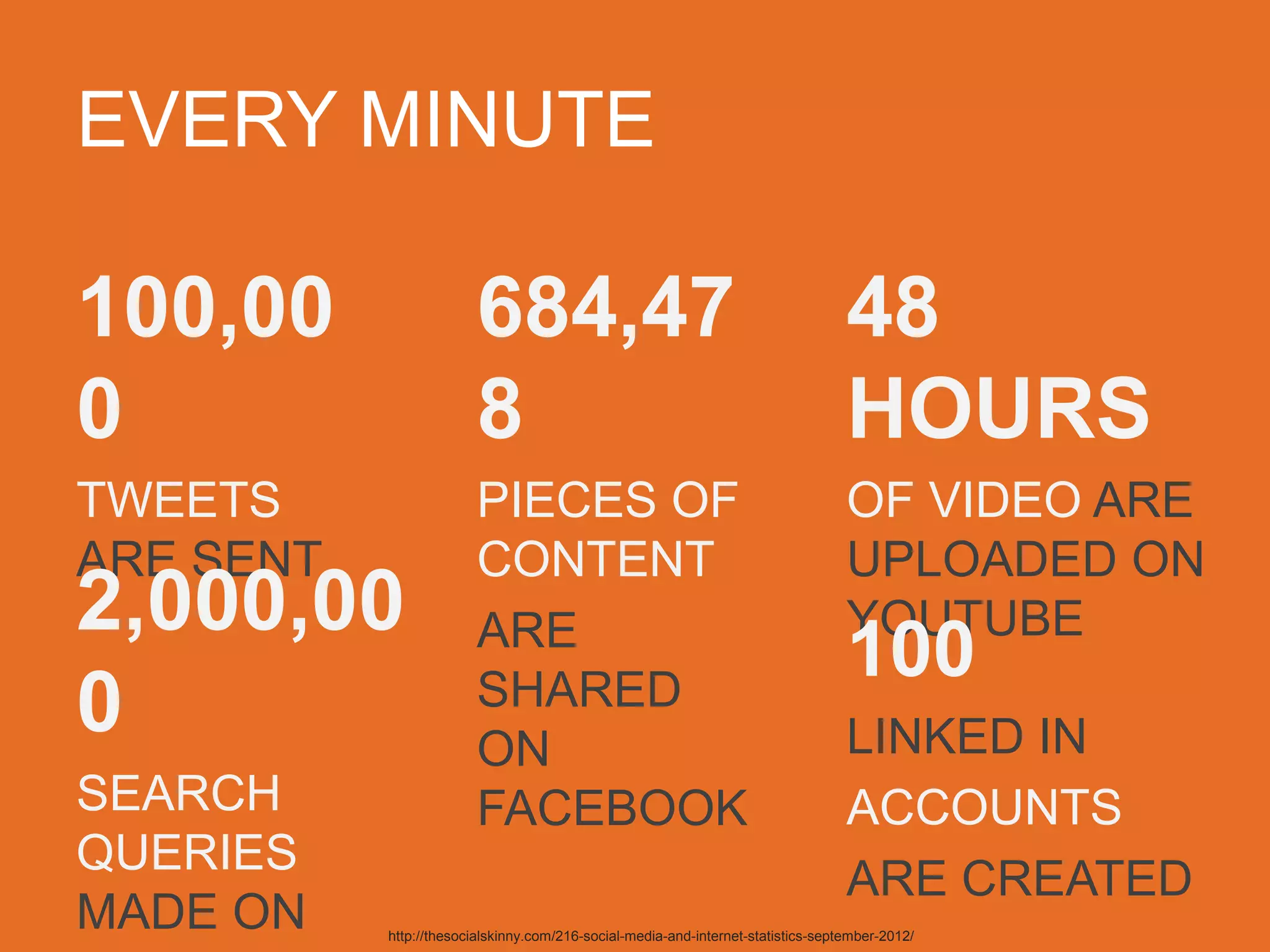 EVERY MINUTE
100,000 	

TWEETS ARE
SENT	

	

684,478	

PIECES OF
CONTENT	

ARE SHARED
ON
FACEBOOK	

	

	

2,000,000	

SEARCH
QUERIES MADE
ON GOOGLE	

	

48 HOURS	

OFVIDEO ARE
UPLOADED ON
YOUTUBE	

	

100 	

LINKED IN	

ACCOUNTS	

ARE CREATED	

http://thesocialskinny.com/216-social-media-and-internet-statistics-september-2012/	

 
