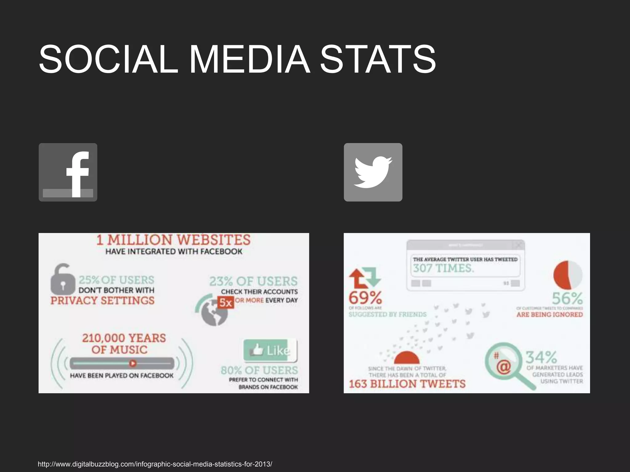 SOCIAL MEDIA STATS
http://www.digitalbuzzblog.com/infographic-social-media-statistics-for-2013/	

 