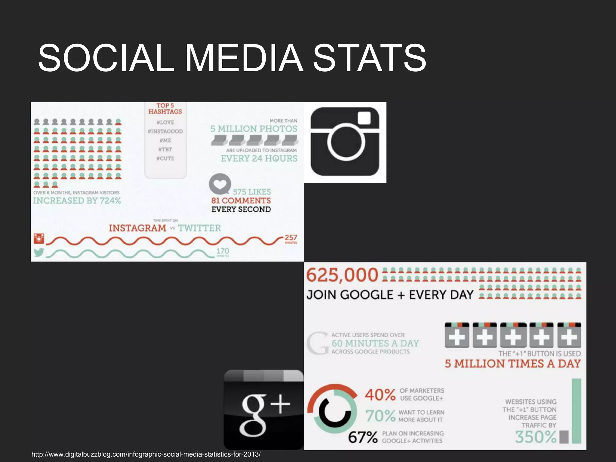 SOCIAL MEDIA STATS
http://www.digitalbuzzblog.com/infographic-social-media-statistics-for-2013/	

 