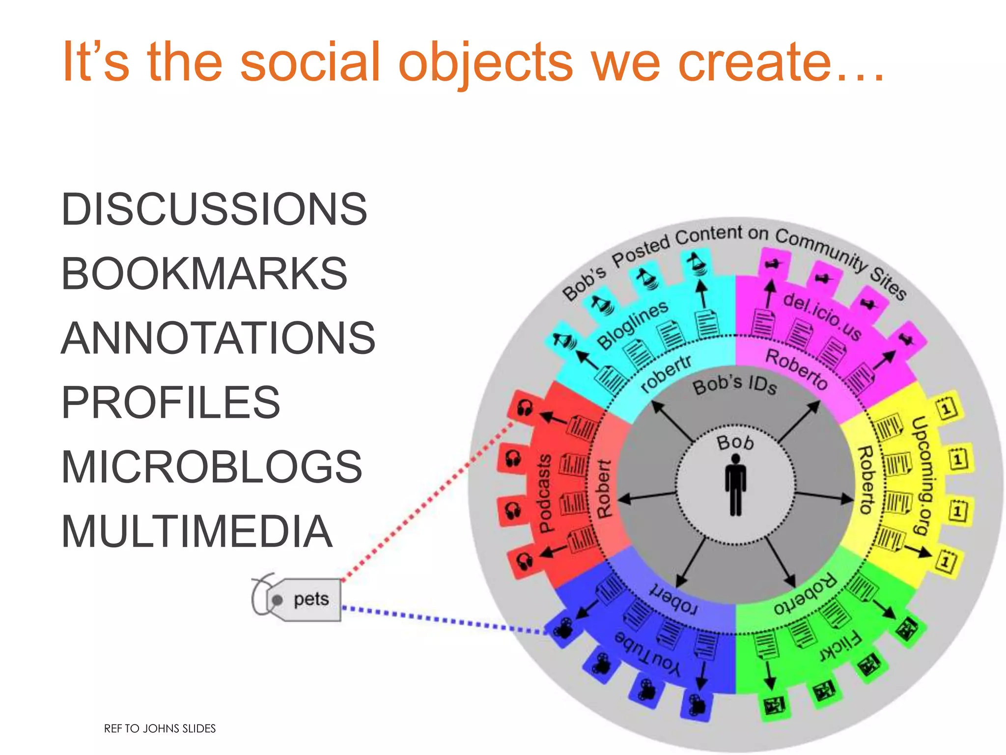How does this happen?
USERS ARE CONNECTEDVIA A COMMON
OBJECT:THEIR JOB, UNIVERSITY, HOBBIES,
INTERESTS,A DATE…	

	

“ACCORDING TO THIS THEORY, PEOPLE DON’T JUST
CONNECT TO EACH OTHER.THEY CONNECT
THROUGH A SHARED OBJECT. […]GOOD SERVICES
ALLOW PEOPLE TO CREATE SOCIAL OBJECTS THAT
ADD VALUE.” – JYRI ENGESTROM	

 