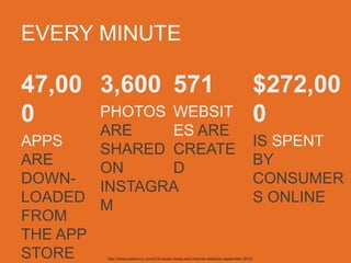 EVERY MINUTE
47,000 	

APPS ARE
DOWN-
LOADED
FROM
THE APP
STORE	

	

3,600 	

PHOTOS
ARE
SHARED
ON
INSTAGRAM	

	

	

571 	

WEBSITES
ARE
CREATED	

	

$272,000	

IS SPENT BY
CONSUMERS
ONLINE	

	

http://thesocialskinny.com/216-social-media-and-internet-statistics-september-2012/	

 