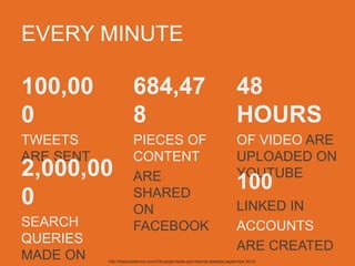 EVERY MINUTE
100,000 	

TWEETS ARE
SENT	

	

684,478	

PIECES OF
CONTENT	

ARE SHARED
ON
FACEBOOK	

	

	

2,000,000	

SEARCH
QUERIES MADE
ON GOOGLE	

	

48 HOURS	

OFVIDEO ARE
UPLOADED ON
YOUTUBE	

	

100 	

LINKED IN	

ACCOUNTS	

ARE CREATED	

http://thesocialskinny.com/216-social-media-and-internet-statistics-september-2012/	

 