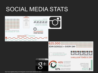 SOCIAL MEDIA STATS
http://www.digitalbuzzblog.com/infographic-social-media-statistics-for-2013/	

 