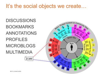 How does this happen?
USERS ARE CONNECTEDVIA A COMMON
OBJECT:THEIR JOB, UNIVERSITY, HOBBIES,
INTERESTS,A DATE…	

	

“ACCORDING TO THIS THEORY, PEOPLE DON’T JUST
CONNECT TO EACH OTHER.THEY CONNECT
THROUGH A SHARED OBJECT. […]GOOD SERVICES
ALLOW PEOPLE TO CREATE SOCIAL OBJECTS THAT
ADD VALUE.” – JYRI ENGESTROM	

 