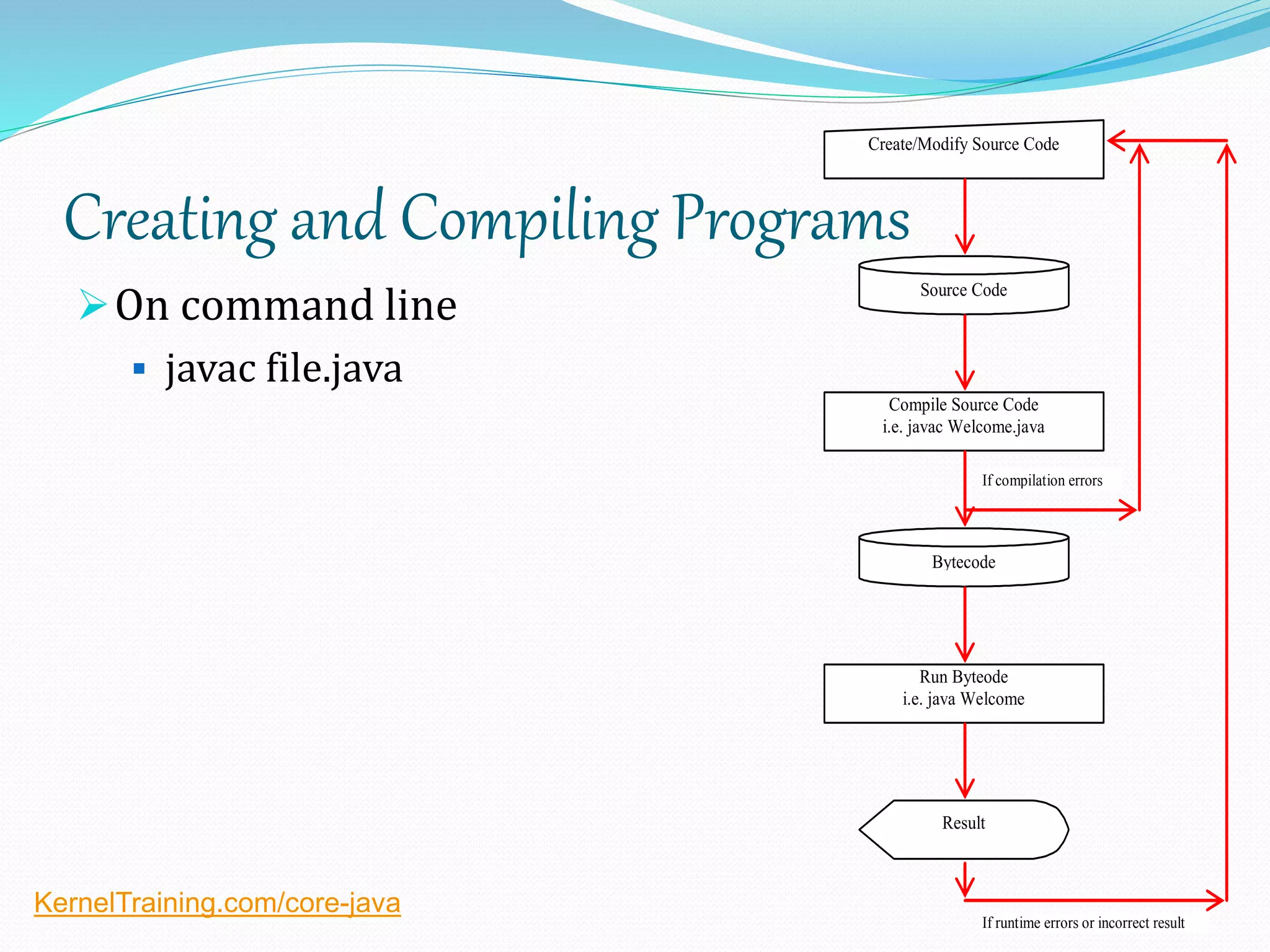 Creating and Compiling Programs
On command line
 javac file.java
Source Code
Create/Modify Source Code
Compile Source Code
i.e. javac Welcome.java
Bytecode
Run Byteode
i.e. java Welcome
Result
If compilation errors
If runtime errors or incorrect result
KernelTraining.com/core-java
 