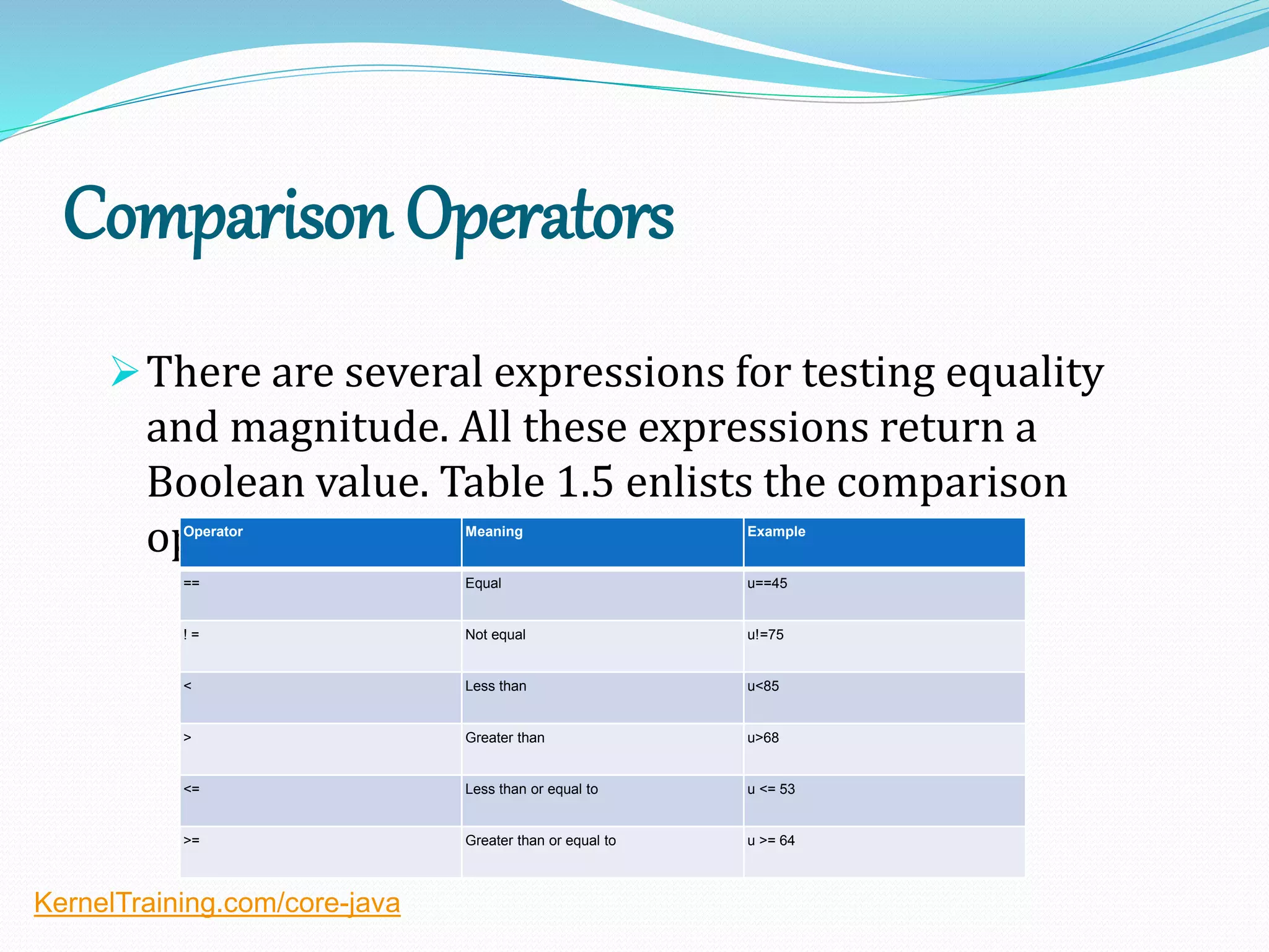 Comparison Operators
There are several expressions for testing equality
and magnitude. All these expressions return a
Boolean value. Table 1.5 enlists the comparison
operators.Operator Meaning Example
== Equal u==45
! = Not equal u!=75
< Less than u<85
> Greater than u>68
<= Less than or equal to u <= 53
>= Greater than or equal to u >= 64
KernelTraining.com/core-java
 