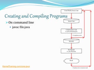 Creating and Compiling Programs
On command line
 javac file.java
Source Code
Create/Modify Source Code
Compile Source Code
i.e. javac Welcome.java
Bytecode
Run Byteode
i.e. java Welcome
Result
If compilation errors
If runtime errors or incorrect result
KernelTraining.com/core-java
 