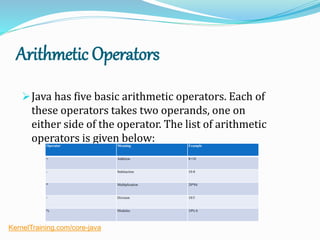 Arithmetic Operators
Java has five basic arithmetic operators. Each of
these operators takes two operands, one on
either side of the operator. The list of arithmetic
operators is given below:Operator Meaning Example
+ Addition 8+10
- Subtraction 10-8
* Multiplication 20*84
/ Division 10/5
% Modulus 10% 6
KernelTraining.com/core-java
 