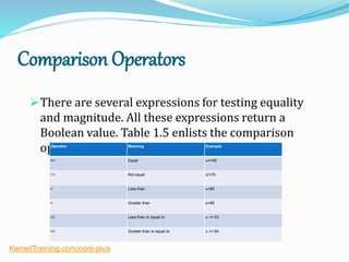 Comparison Operators
There are several expressions for testing equality
and magnitude. All these expressions return a
Boolean value. Table 1.5 enlists the comparison
operators.Operator Meaning Example
== Equal u==45
! = Not equal u!=75
< Less than u<85
> Greater than u>68
<= Less than or equal to u <= 53
>= Greater than or equal to u >= 64
KernelTraining.com/core-java
 