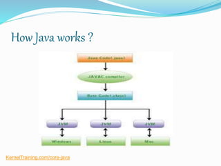 How Java works ?
KernelTraining.com/core-java
 
