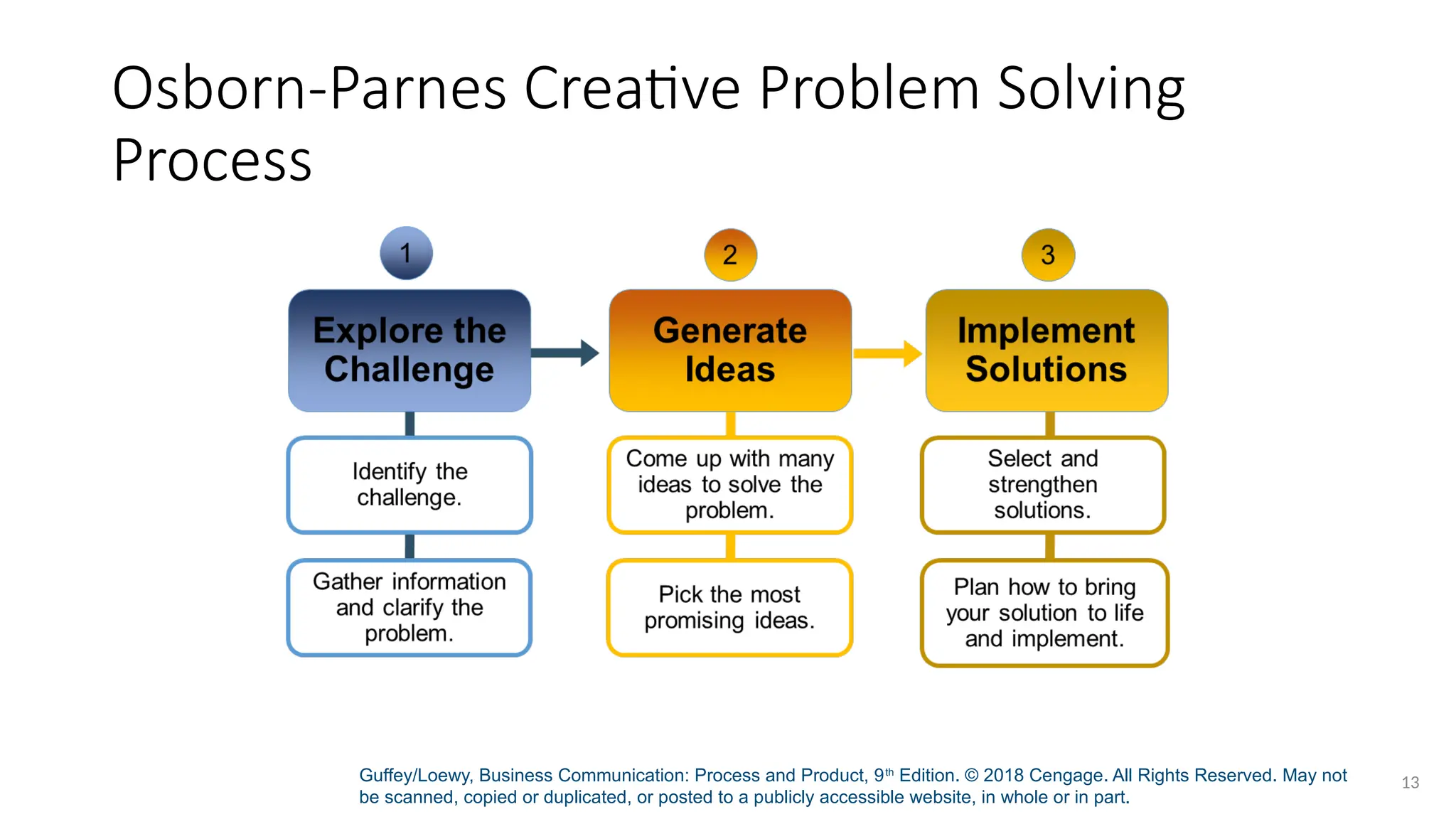 Guffey/Loewy, Business Communication: Process and Product, 9th
Edition. © 2018 Cengage. All Rights Reserved. May not
be scanned, copied or duplicated, or posted to a publicly accessible website, in whole or in part.
13
Osborn-Parnes Creative Problem Solving
Process
 