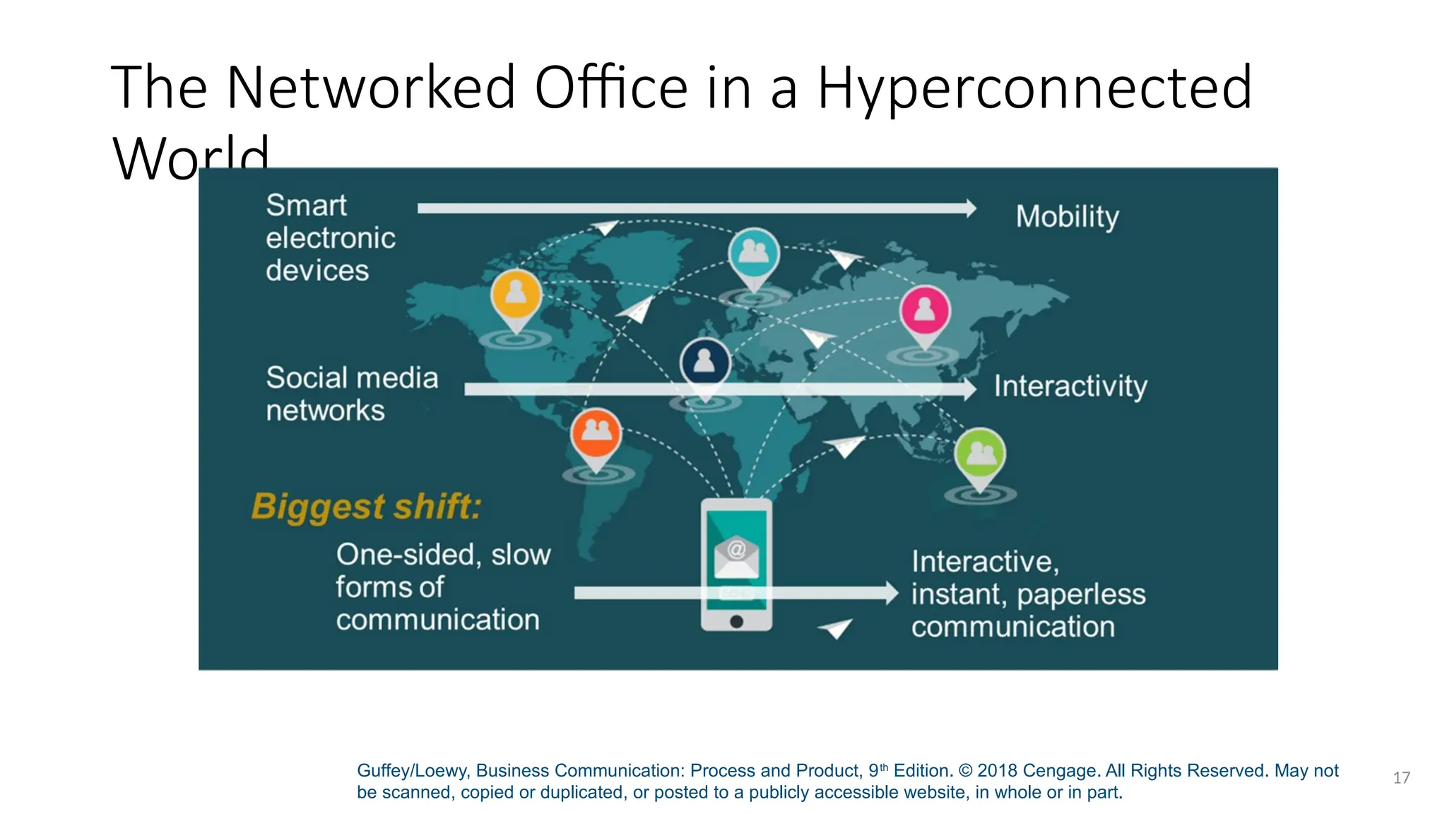 Guffey/Loewy, Business Communication: Process and Product, 9th
Edition. © 2018 Cengage. All Rights Reserved. May not
be scanned, copied or duplicated, or posted to a publicly accessible website, in whole or in part.
17
The Networked Office in a Hyperconnected
World
 