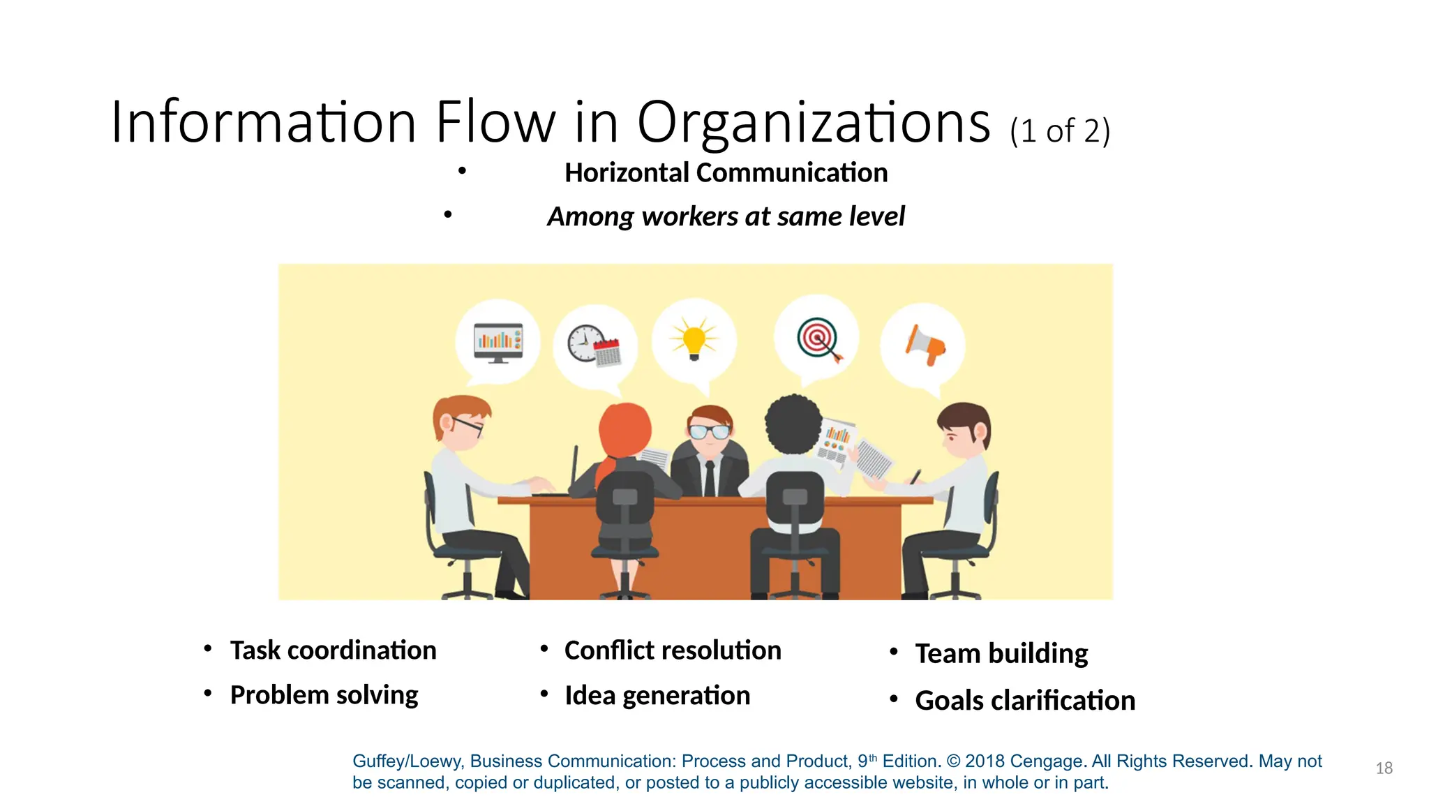 Guffey/Loewy, Business Communication: Process and Product, 9th
Edition. © 2018 Cengage. All Rights Reserved. May not
be scanned, copied or duplicated, or posted to a publicly accessible website, in whole or in part.
18
Information Flow in Organizations (1 of 2)
• Horizontal Communication
• Among workers at same level
• Task coordination
• Problem solving
• Conflict resolution
• Idea generation
• Team building
• Goals clarification
 