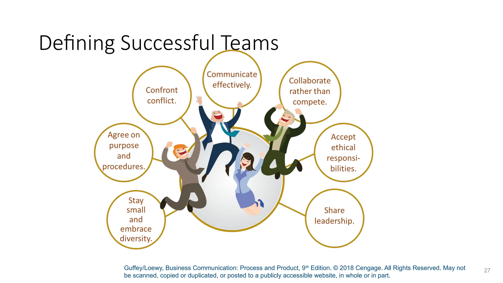 Guffey/Loewy, Business Communication: Process and Product, 9th
Edition. © 2018 Cengage. All Rights Reserved. May not
be scanned, copied or duplicated, or posted to a publicly accessible website, in whole or in part.
27
Defining Successful Teams
 