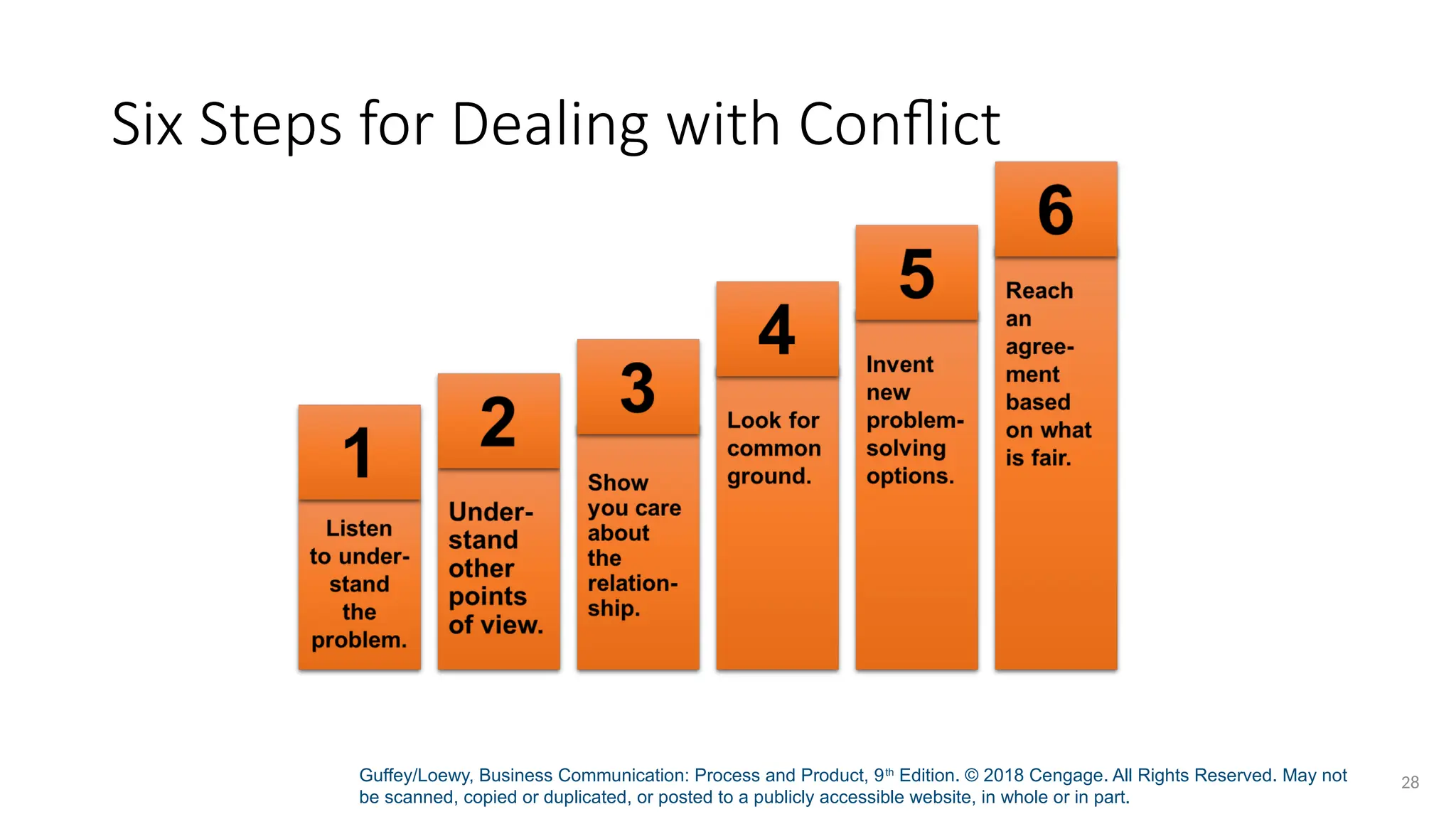 Guffey/Loewy, Business Communication: Process and Product, 9th
Edition. © 2018 Cengage. All Rights Reserved. May not
be scanned, copied or duplicated, or posted to a publicly accessible website, in whole or in part.
28
Six Steps for Dealing with Conflict
 