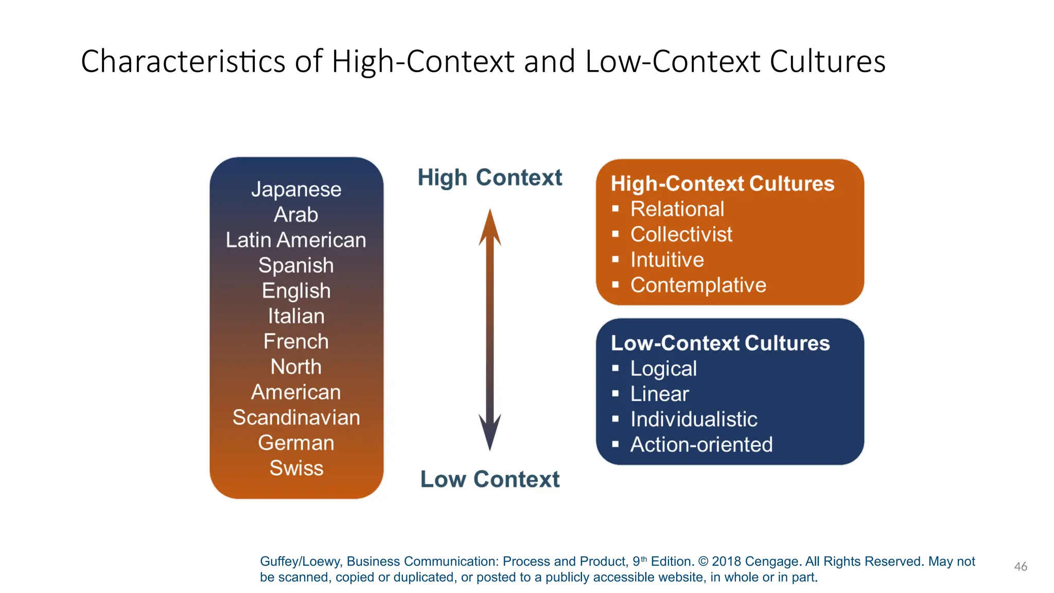 Guffey/Loewy, Business Communication: Process and Product, 9th
Edition. © 2018 Cengage. All Rights Reserved. May not
be scanned, copied or duplicated, or posted to a publicly accessible website, in whole or in part.
46
Characteristics of High-Context and Low-Context Cultures
 