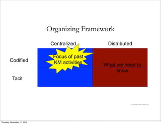 © copyright 2006, youngjin yoo
Codified
Tacit
Centralized Distributed
Focus of past
KM activities What we need to
know
Organizing Framework
Thursday, November 11, 2010
 