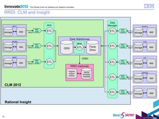 The Premier Event for Software and Systems Innovation


     RRDI: CLM and Insight

                                                                                                           Data
                                                Java                                                      Manager
               RTC                                                                                                               ReqPro
                                XML-
                     app                        ETL                                                        ETL
     storage               REST JDBC                                                                                REST   storage             app


                                                                           Data Warehouse
               RQM                                                                                                                    CQ
                                                                                    Java
                                  XML-
                     app          JDBC          ETL                                 ETL           Facts    ETL                                 app
     storage               REST
                                                                    ODS                                             REST   storage
                                                                                                  Dims

               RRC                                                                         ODBC                                       CC
                                  XML-
     storage         app          JDBC          ETL                                                        ETL                                 app
                           REST                                                                                     REST   storage
                                                                            RRDI (optional)
                                                                          Cognos
                                                                                             reports                             HPQC
                                                                          engine
                                                                                           templates
                                                                          studios
                                                                                           metadata        ETL      REST   storage             app


     CLM 2012
                                                                                                                                       …
                                                                                                           ETL                                 app
                                                                                                                    REST   storage


     Rational Insight


10
                                                                                                                                     © 2012 IBM Corporation
 