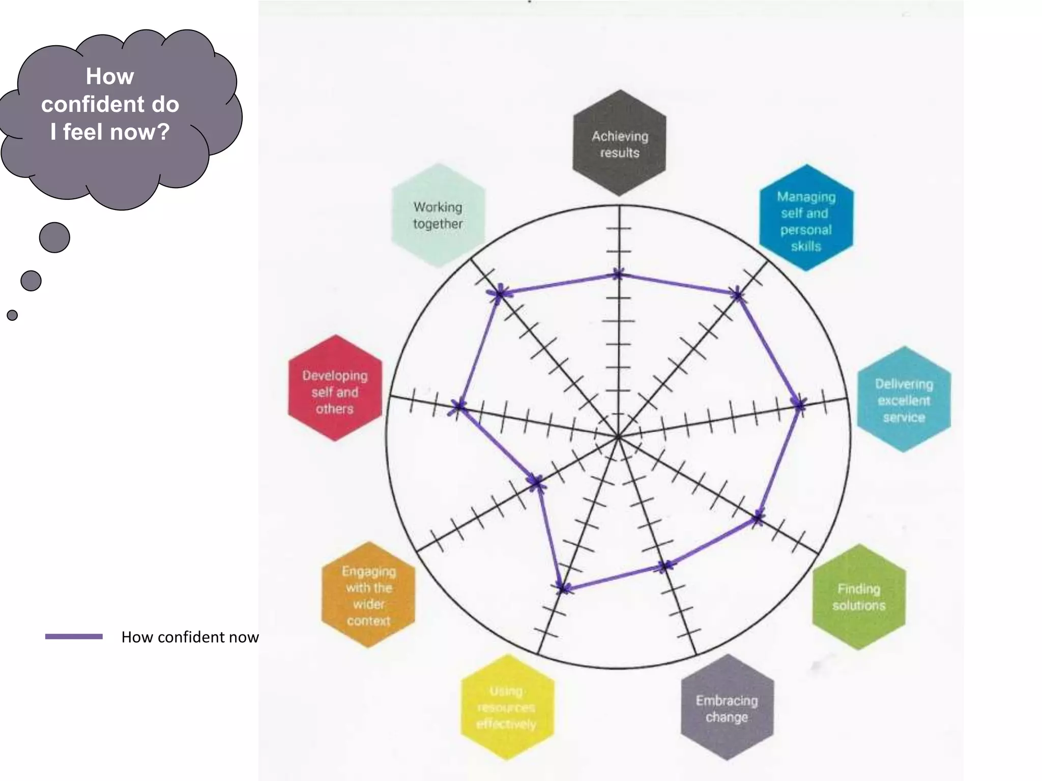 How
confident do
I feel now?
Centre = 0
Outer edge = 10
How confident now
 