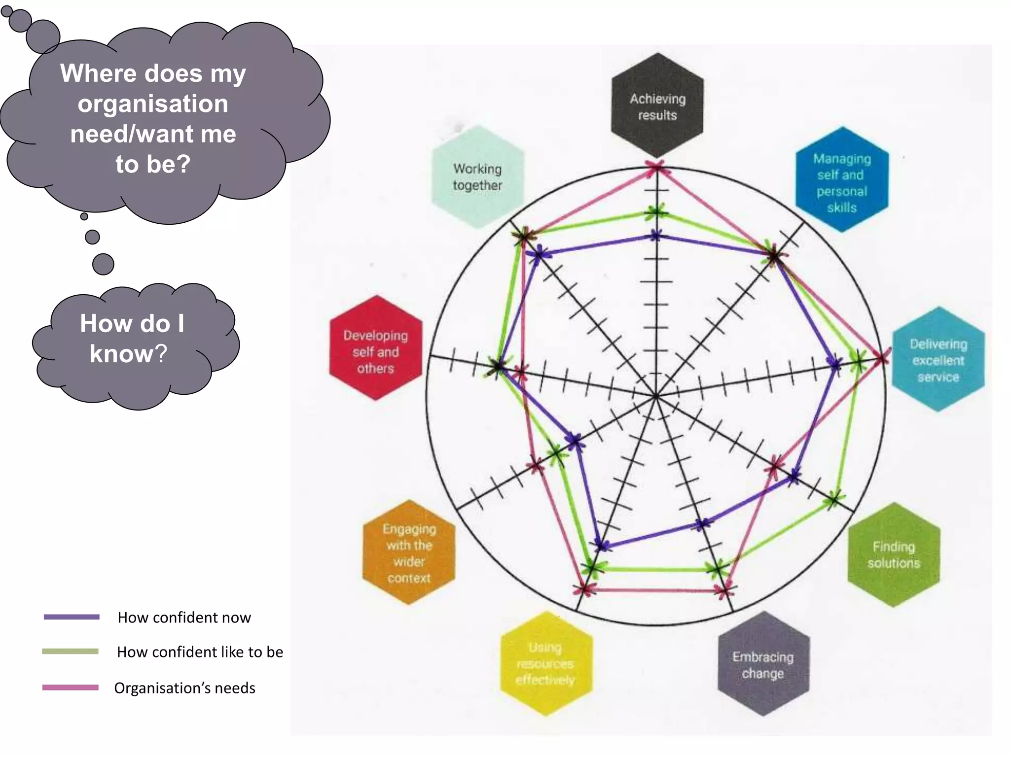 How do I
know?
Where does my
organisation
need/want me
to be?
How confident now
How confident like to be
Organisation’s needs
 