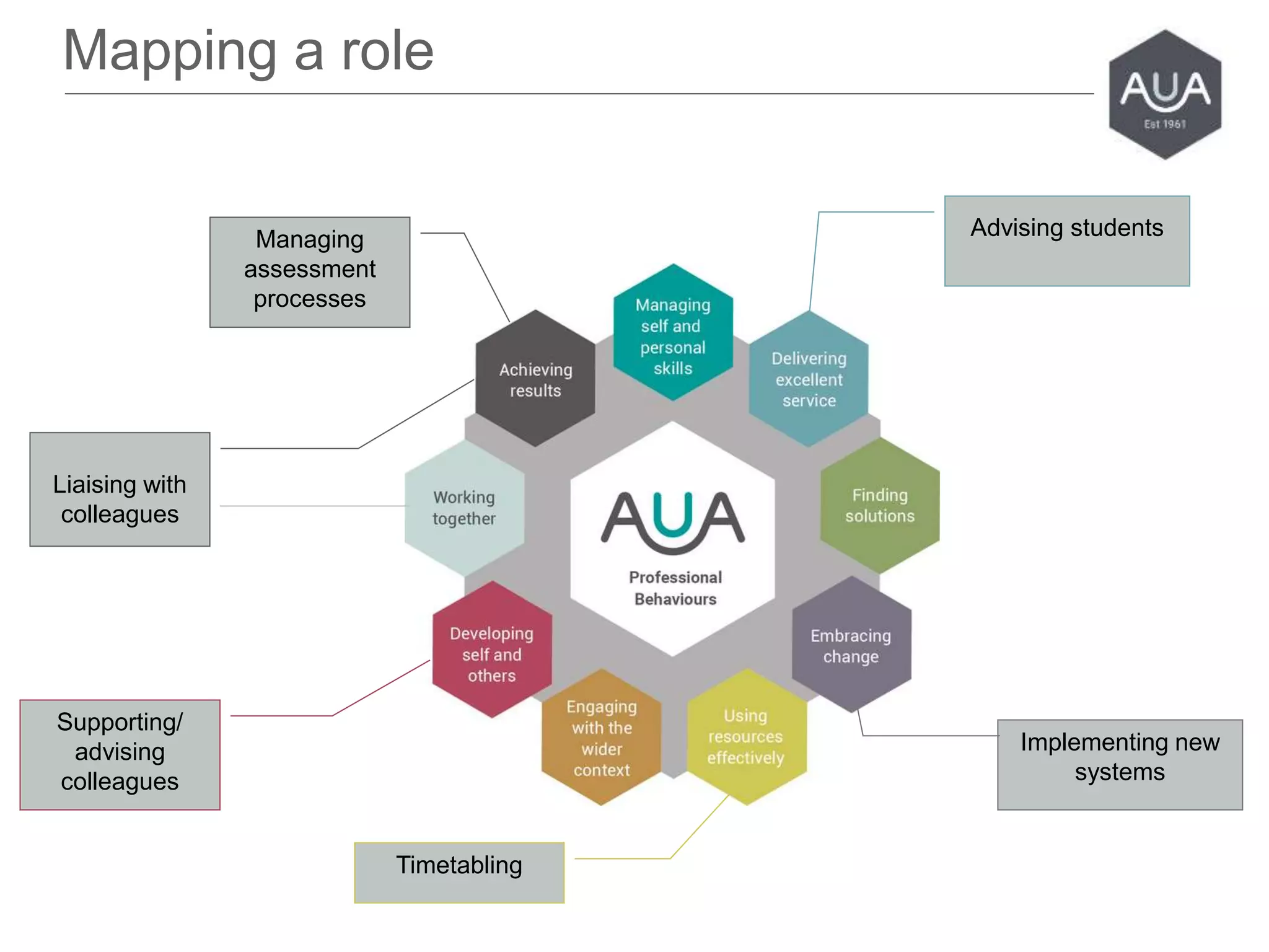 Mapping a role
Liaising with
colleagues
Timetabling
Implementing new
systems
Supporting/
advising
colleagues
Managing
assessment
processes
Advising students
 