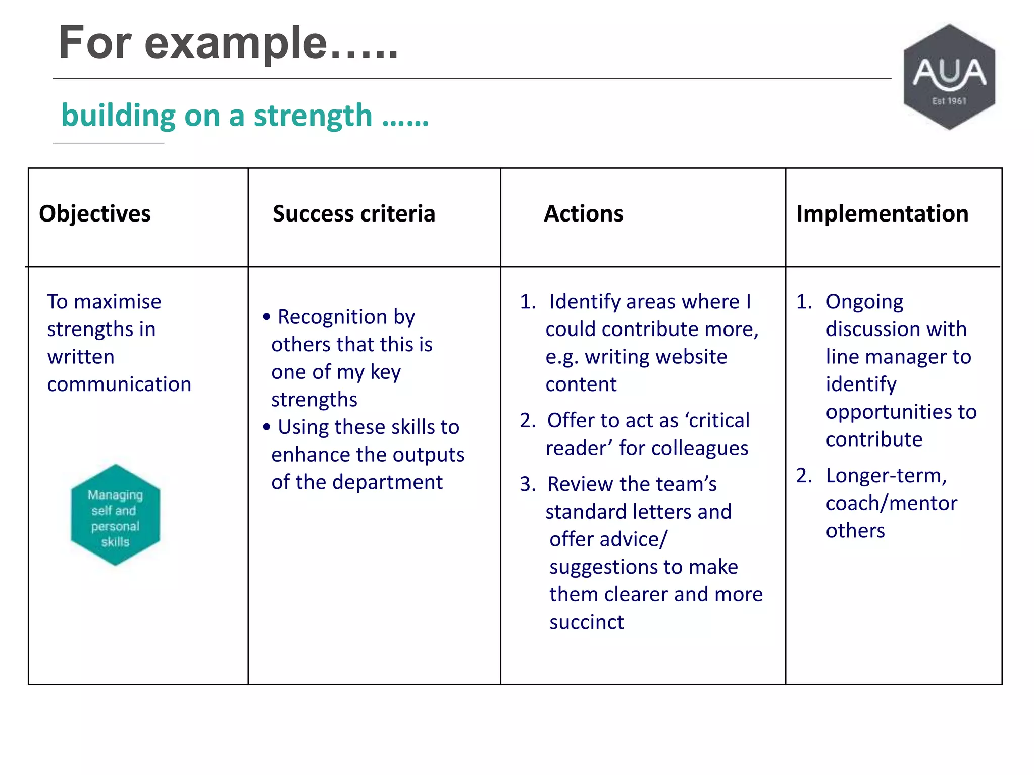 For example…..
Objectives Success criteria Actions Implementation
To maximise
strengths in
written
communication
• Recognition by
others that this is
one of my key
strengths
• Using these skills to
enhance the outputs
of the department
1. Identify areas where I
could contribute more,
e.g. writing website
content
2. Offer to act as ‘critical
reader’ for colleagues
3. Review the team’s
standard letters and
offer advice/
suggestions to make
them clearer and more
succinct
1. Ongoing
discussion with
line manager to
identify
opportunities to
contribute
2. Longer-term,
coach/mentor
others
building on a strength ……
 