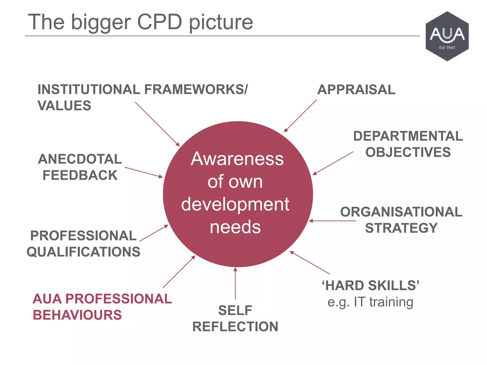 The bigger CPD picture
Awareness
of own
development
needs
ANECDOTAL
FEEDBACK
APPRAISALINSTITUTIONAL FRAMEWORKS/
VALUES
DEPARTMENTAL
OBJECTIVES
‘HARD SKILLS’
e.g. IT training
PROFESSIONAL
QUALIFICATIONS
SELF
REFLECTION
ORGANISATIONAL
STRATEGY
AUA PROFESSIONAL
BEHAVIOURS
 