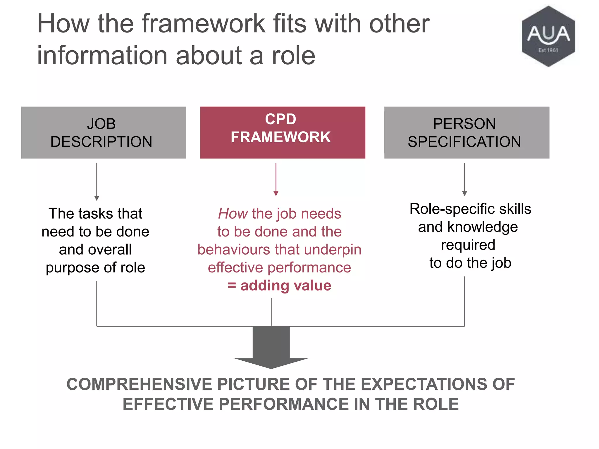 How the framework fits with other
information about a role
PERSON
SPECIFICATION
How the job needs
to be done and the
behaviours that underpin
effective performance
= adding value
The tasks that
need to be done
and overall
purpose of role
Role-specific skills
and knowledge
required
to do the job
COMPREHENSIVE PICTURE OF THE EXPECTATIONS OF
EFFECTIVE PERFORMANCE IN THE ROLE
CPD
FRAMEWORK
JOB
DESCRIPTION
 