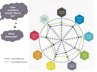 How
confident
would I like to
be?
What
timescale?
How confident now
How confident like to be
 