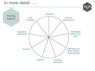 Line
manager
Head of
department
Colleagues in
other teams/
departments
Students
External
examiners
Parents
Suppliers/
contractors
Visitors
Colleagues
within own
team
In more detail …..
 
