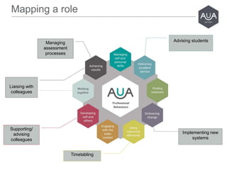 Mapping a role
Liaising with
colleagues
Timetabling
Implementing new
systems
Supporting/
advising
colleagues
Managing
assessment
processes
Advising students
 