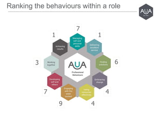 9 4
7
Ranking the behaviours within a role
1 1
63
47
 